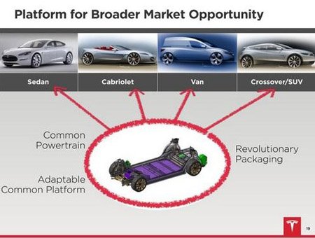 Один из слайдов презентации Tesla в рамках подготовки к размещению акций